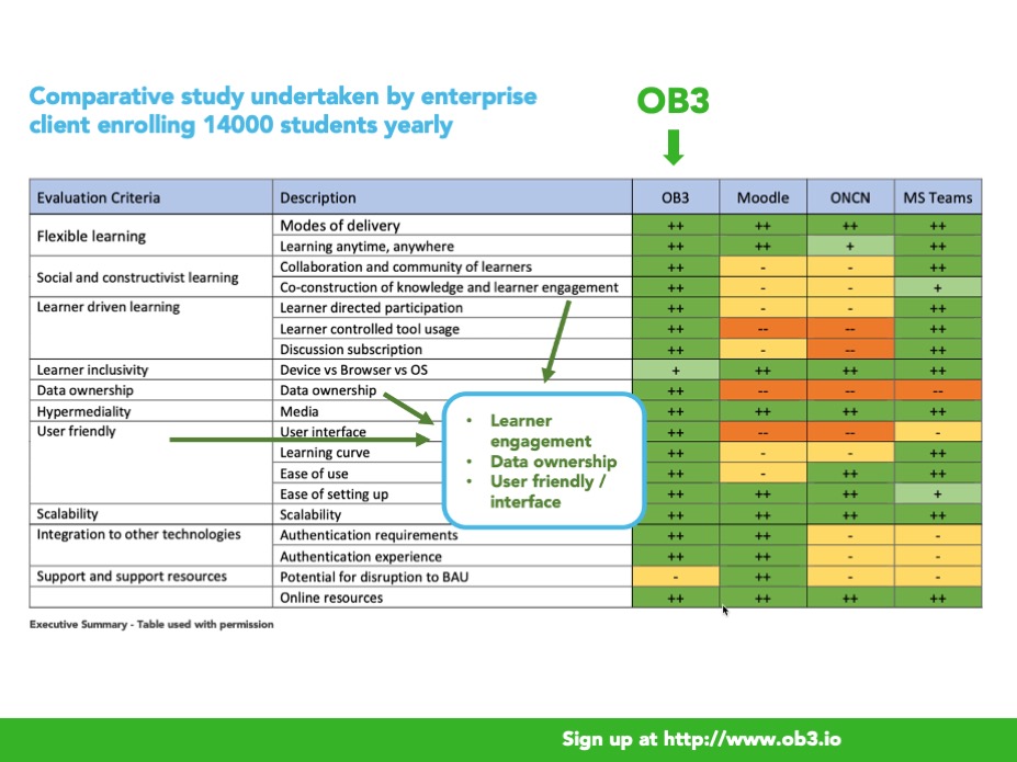 OB3 came out on top on learner engagement, data ownership and user-friendly interfaces. It surpasses major players in online forum collaboration tools. These are at the core of OB3's UI design (see Gomez &amp; Tamblyn, 2012). It's wonderful to see them turn up in a comparative study.