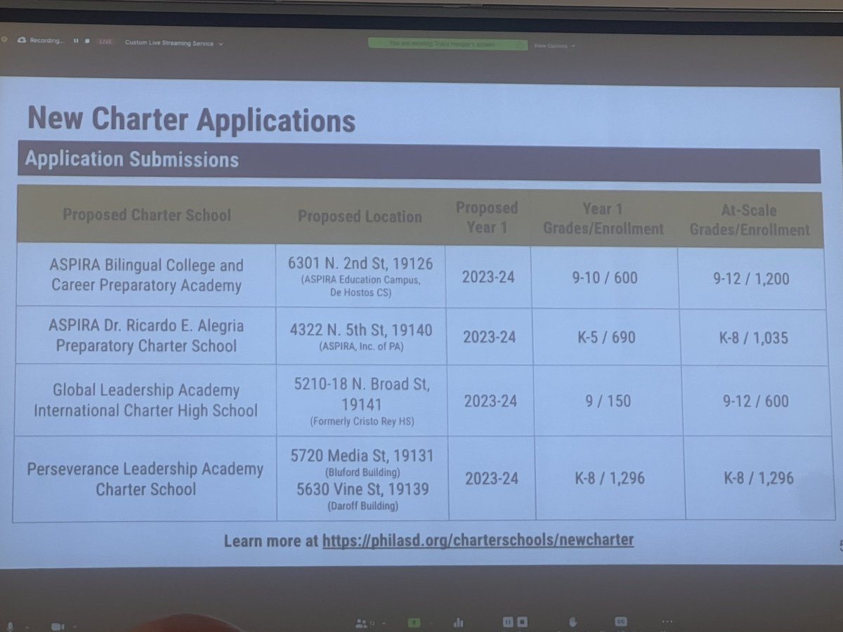 #PHLED New Charter school that are being proposed to open next school year.