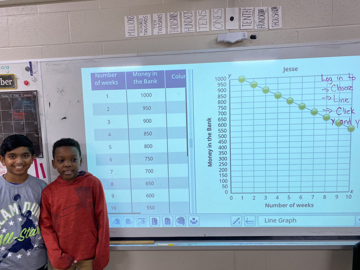MrsManningSDC's tweet photo. So proud of all the partners that represented shrinking patterns on graphs online today using interactive math tools! https://t.co/vnRjbaHBOc