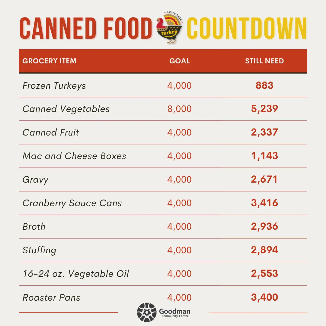 ⚠ WE NEED CANNED VEGTABLES AND CRANBERRY SAUCE ⚠  

𝐃𝐫𝐨𝐩 𝐨𝐟𝐟 𝐝𝐨𝐧𝐚𝐭𝐢𝐨𝐧𝐬 𝐭𝐨 𝐨𝐮𝐫 𝐠𝐲𝐦 𝐝𝐮𝐫𝐢𝐧𝐠 𝐭𝐡𝐞 𝐟𝐨𝐥𝐥𝐨𝐰𝐢𝐧𝐠 𝐭𝐢𝐦𝐞𝐬:  
🥕 Nov. 17-18 &gt;&gt; 10am-7pm  
🥕 Nov. 19-20 &gt;&gt; 9am-5pm  

Check out the #CannedFoodCountdown for other items to donate