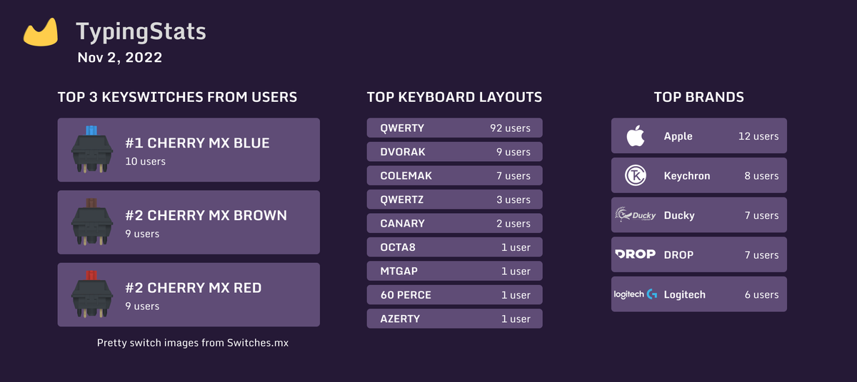 typingstats's tweet photo. Stats from our site - most popular switches, layout and brands! Come check out our site if you want to contribute to keyboard research data! https://t.co/e19GtIfttq