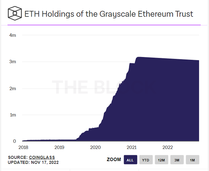 If Grayscale liquidates what comes on the market:
- 635k BTC (~$13.3b).
- 3.1m ETH (~$3.7b).

A god-forsaken product that will send us to the stone age.