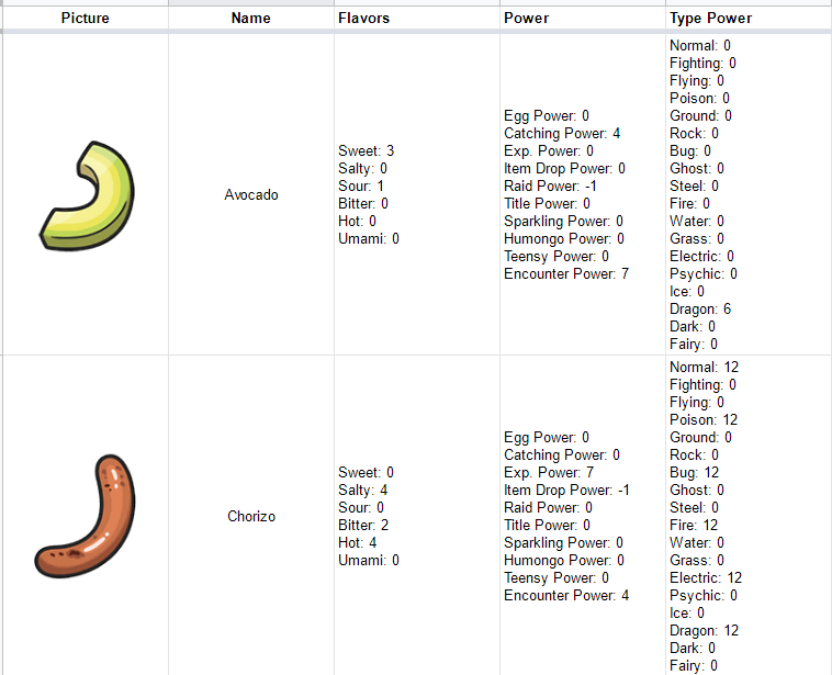 Anubis on X: By the way, here is a table of all the Sandwich ingredients  and their modifiers for the Sandwich Powers! Hope this helps you all find  good recipes.   /