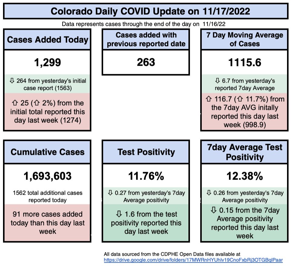 CCSDMaskUp's tweet photo. COVID in Colorado: 

Cases Added today: 1299, up 2% from last week's initial report (1274).

This is higher than any thursday since 8/10. 

The 7 day avg rises  11.7% to 1115.6 from 998.9 last week. https://t.co/PFaZWvUVki