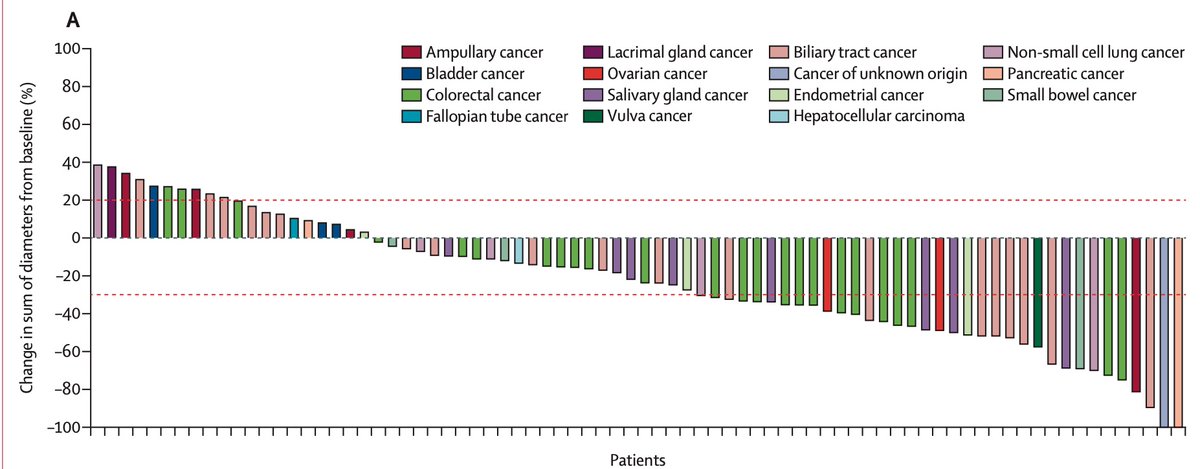 Dr. Shubham Pant (@drshubhampant) on Twitter photo Zanidatamab (Bispecific targeting HER2) for HER2-positive cancers including
#BiliaryTractCancer ORR: ➡️ 38%; DCR ➡️ 62%
#Colorectalcancer ORR: ➡️ 38%; DCR ➡️ 77%
<a href="/MDAndersonNews/">MD Anderson Cancer Center</a> <a href="/curecc/">Cholangiocarcinoma Foundation</a> <a href="/rachnatshroff/">Rachna Shroff, MD, MS, FASCO</a> <a href="/JavleMilind/">Milind Javle</a> <a href="/CathyEngMD/">Dr. Cathy Eng</a> <a href="/GIcancerDoc/">Tanios Bekaii-Saab, MD</a>
thelancet.com/journals/lanon… Zanidatamab (Bispecific targeting HER2) for HER2-positive cancers including
#BiliaryTractCancer ORR: ➡️ 38%; DCR ➡️ 62%
#Colorectalcancer ORR: ➡️ 38%; DCR ➡️ 77%
<a href="/MDAndersonNews/">MD Anderson Cancer Center</a> <a href="/curecc/">Cholangiocarcinoma Foundation</a> <a href="/rachnatshroff/">Rachna Shroff, MD, MS, FASCO</a> <a href="/JavleMilind/">Milind Javle</a> <a href="/CathyEngMD/">Dr. Cathy Eng</a> <a href="/GIcancerDoc/">Tanios Bekaii-Saab, MD</a>
thelancet.com/journals/lanon…