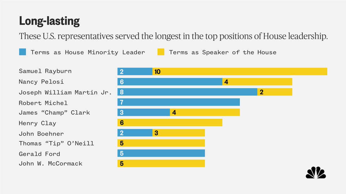 When Speaker Nancy Pelosi leaves her post as the top Democrat in the House of Representatives early next year, it will bring to a close one of the lower chamber’s longest leadership tenures in U.S. history. nbcnews.com/data-graphics/…