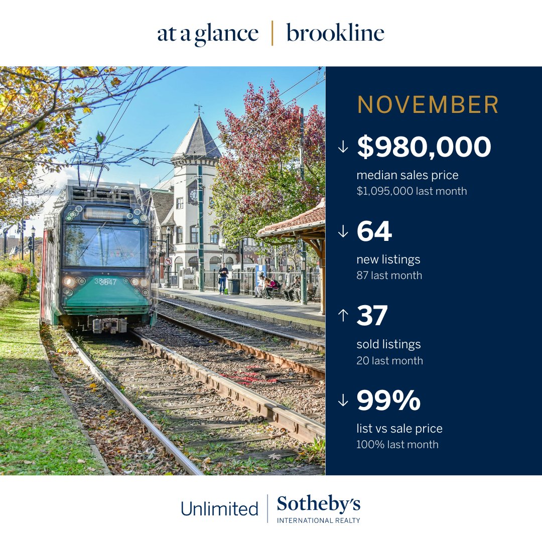 Unlimited_SIR's tweet photo. Here is your November Market Update. Let us know if you would like a report for your neighborhood!

#marketupdate #marketreport #realestate market #unlimitedsir #massachusetts #sothebysinternationalrealty #marealestate #sothebys #greaterboston #luxury #luxuryhome https://t.co/RNubUtQGFD