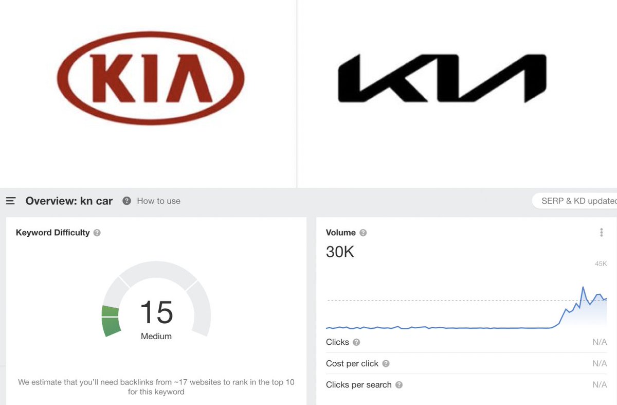 the new kia logo is so unreadable that at least 30k people a month search for the "KN car" ever since its debut