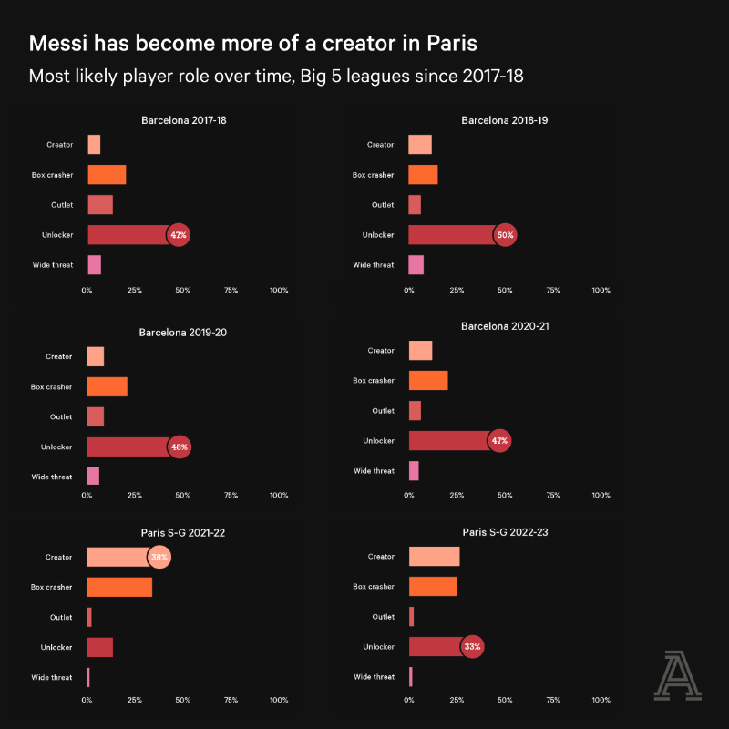 TheAthleticFC's tweet photo. How can a guy who’s always walking be everywhere at once?
🇦🇷 We profile Lionel Messi ahead of his final World Cup, as the in-form Argentina & PSG forward aims to win the one trophy that is missing from his incredible career.
#TheRadar | #WorldCup2022