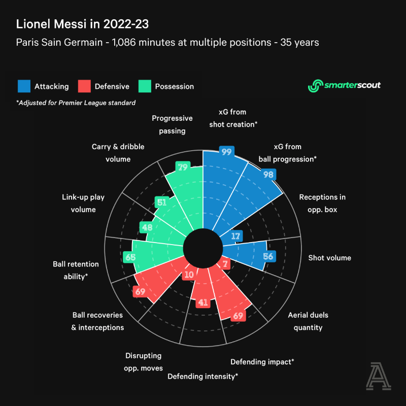 TheAthleticFC's tweet photo. How can a guy who’s always walking be everywhere at once?
🇦🇷 We profile Lionel Messi ahead of his final World Cup, as the in-form Argentina & PSG forward aims to win the one trophy that is missing from his incredible career.
#TheRadar | #WorldCup2022