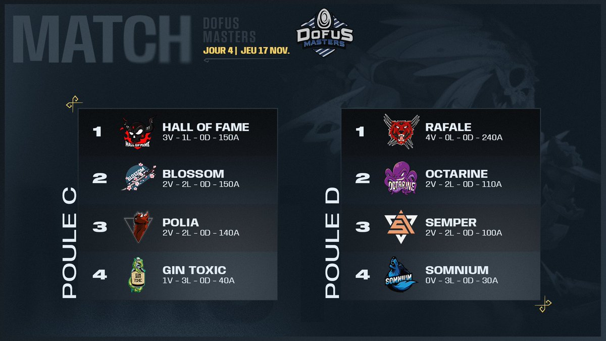 Il faudra attendre la dernière journée pour connaître les qualifiés en poule C, pendant qu'en poule D <a href="/RAFALE_DOFUS/">Rafale</a> est déjà assurée de la première position !