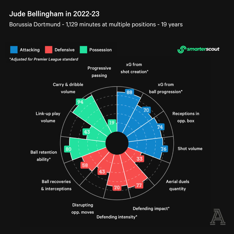 TheAthleticFC's tweet photo. Jude Bellingham, a true all-rounder.
🏴 The England & #BVB midfielder could find himself starting at a World Cup at the age of 19.
And there are plenty of Europe’s elite clubs weighing up a move for the midfielder next summer.
#TheRadar | #WorldCup2022