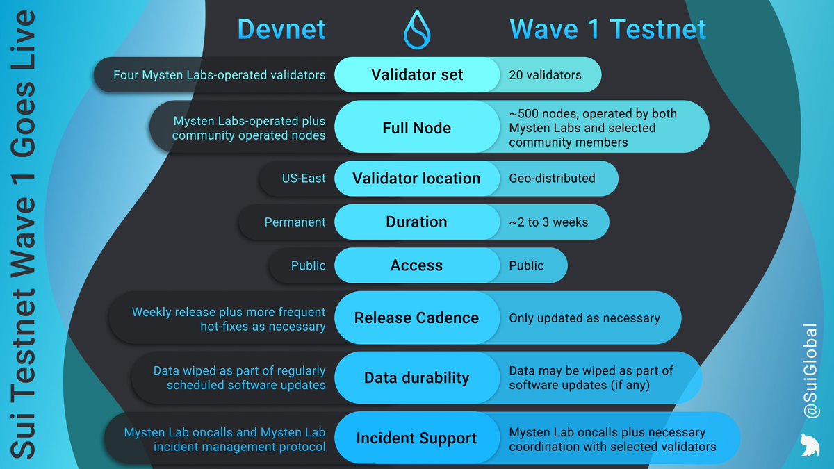 🎉 <a href="/SuiNetwork/">Sui</a> Testnet Wave 1 is live!🌊
This is a huge step towards a decentralized Sui Mainnet🥳

sui.io/resources-sui/…✍️

⚠️Ignore all scams claiming “official” Sui airdrops of any sort.