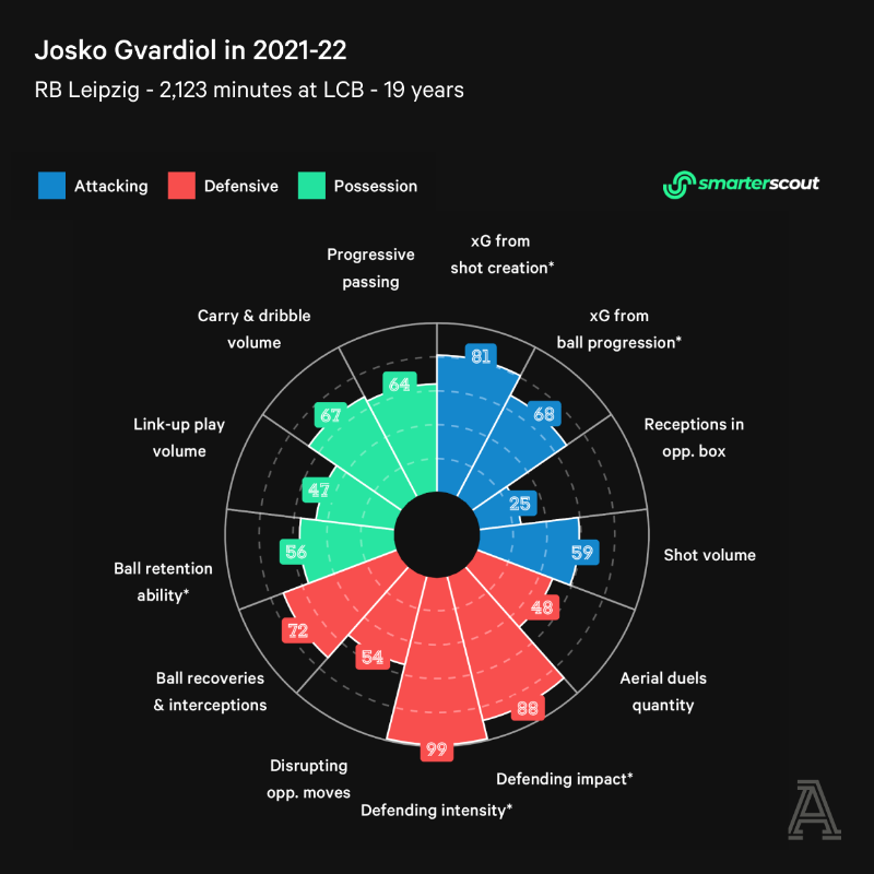 TheAthleticFC's tweet photo. Everybody wants a central defender like Josko Gvardiol.
🇭🇷 Superb progressive passing & programmed to bring the ball out, he's forever minded to dictate the game from deep.
No wonder #CFC were so keen to sign the Croatia centre-back in the summer.
#TheRadar | #WorldCup2022