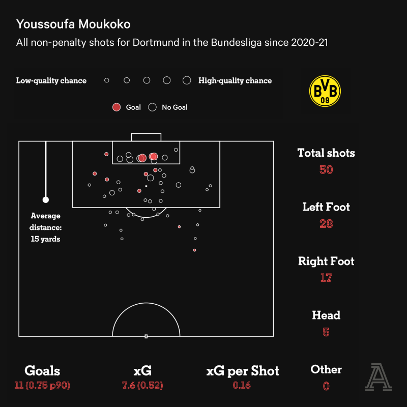 TheAthleticFC's tweet photo. Youssoufa Moukoko will celebrate his 18th birthday in Qatar after making Germany’s World Cup squad.
🇩🇪 What separates him from many strikers, let alone teens, is his shot volume. A shooting machine - with either foot. His #BVB contract expires in June.
#TheRadar | #WorldCup2022