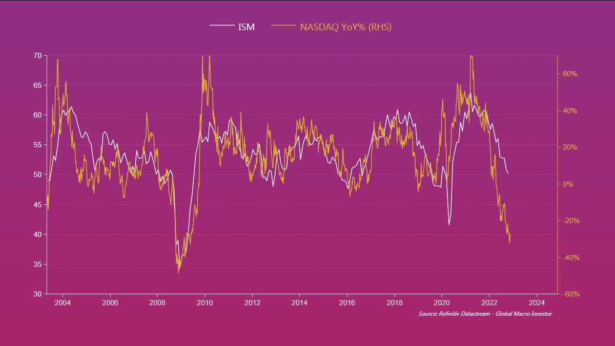 The NDX is currently pricing ISM at 38 (a quite deep recession). I know everyone thinks that equities need to have another big leg lower due to earnings, but I think it's very probably in the price...