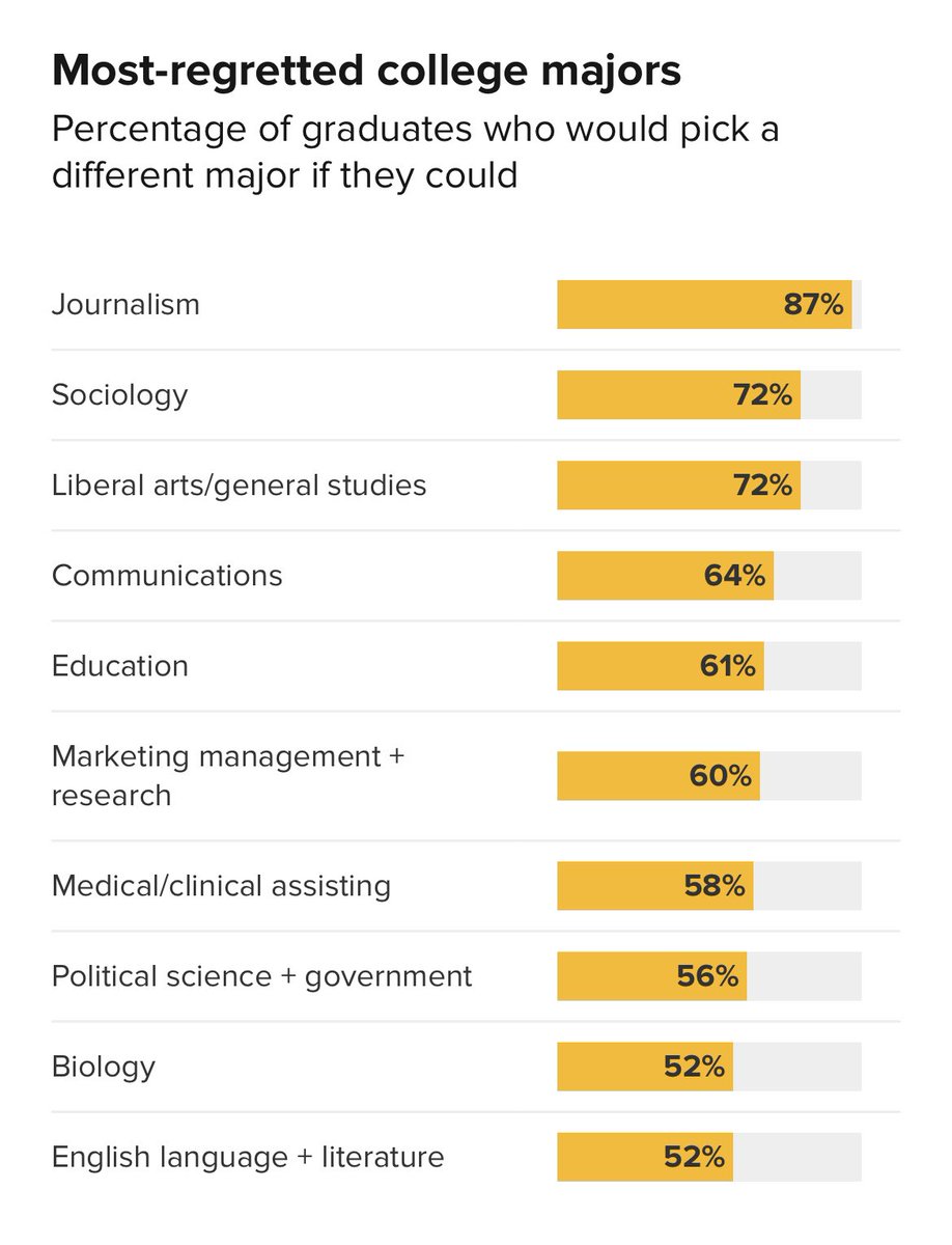 tedgioia's tweet photo. The 10 most regretted college majors. Shared without comment. https://t.co/ZFCpGFDHQc https://t.co/AVT75U72VJ