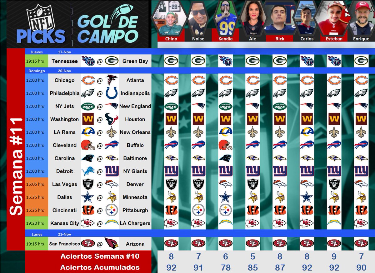 Goldecampo's tweet photo. Semana de NFL en México y todos vemos ganando a los Niners en el Azteca, ustedes? https://t.co/iZ8wbqFBCP https://t.co/GSN30Ead0D
