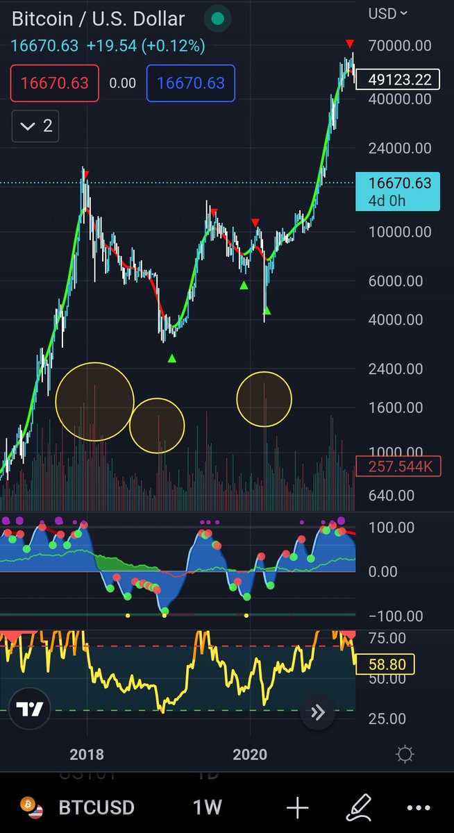 💵💵💵💵💵
🌱 Capitulation volume on #Bitcoin on all Major Exchanges.

🌱 #BTC bearmarket bottoms needs the Capitulation Volume! It indicates that majority of retail sold.

🌱 2022, 2018, 2015 capitulation volume beneath!