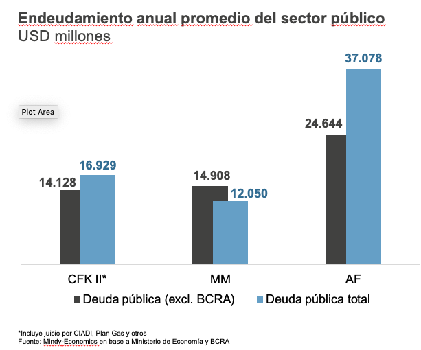 gsandleris's tweet photo. Cada vez que escuches a CFK tratando de engañarte con el tema del endeudamiento. Acordate de este gráfico: https://t.co/GtLJBJLZ3Z