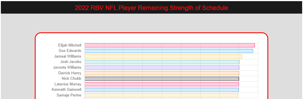 RBViz's tweet photo. With #dynasty GMs approaching #trade deadlines, here is #RBVision's top rest-of-season strength of schedule. Backups & starters we should try to acquire.
๐Mitchell as CMC insurance
๐Jacobs as an RB1 given his volume
๐Jamaal Williams given Swift's reduced attempts
๐ Gus Bus https://t.co/L1y0opA3pw