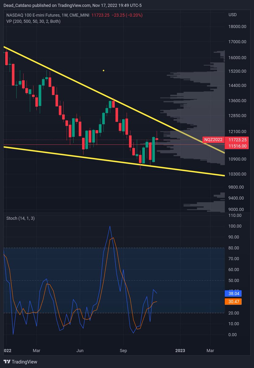 Dead_Catdano's tweet photo. 1) Futures down. $DXY bouncing off support. Many are bullish going into the next FOMC meeting. My sentiment remains the same. $META looking at a great short opportunity as I still think tech has a ways to go. Many that are betting on the bottom being in have yet to take profits. https://t.co/ES8WIFULz6