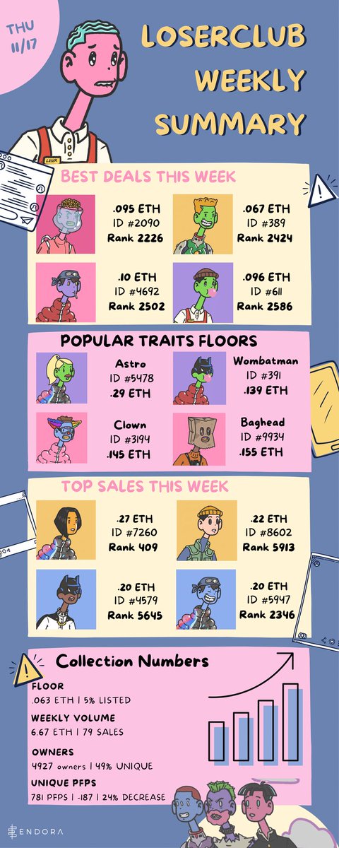 Sorry for the late post losers, but here we are! Lots of dope traits under .20!! <a href="/loserclubreborn/">Loser Club</a> @CookeMonstrPunk <a href="/SljmeNFT/">Slime</a> <a href="/KylieDegenner/">Maryam</a> <a href="/Singer953/">Singer</a> <a href="/itsjvon/">Jason</a> <a href="/GastonStones_Tw/">Stones People</a>  🔥🔥🔥