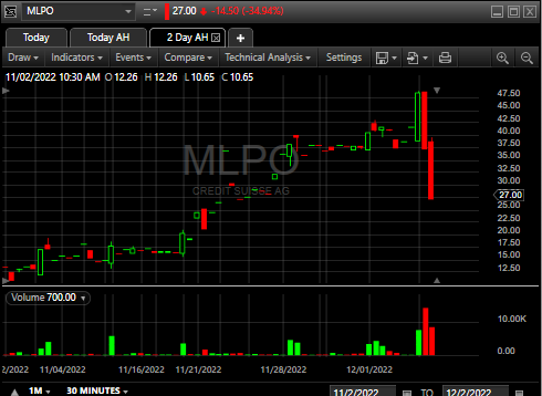 biasfac's tweet photo. Update on MLPO, It began TANKING today, down $19.80 from its high of $48.80 #MLPO #CreditSuisse https://t.co/CPCVZNfbuH