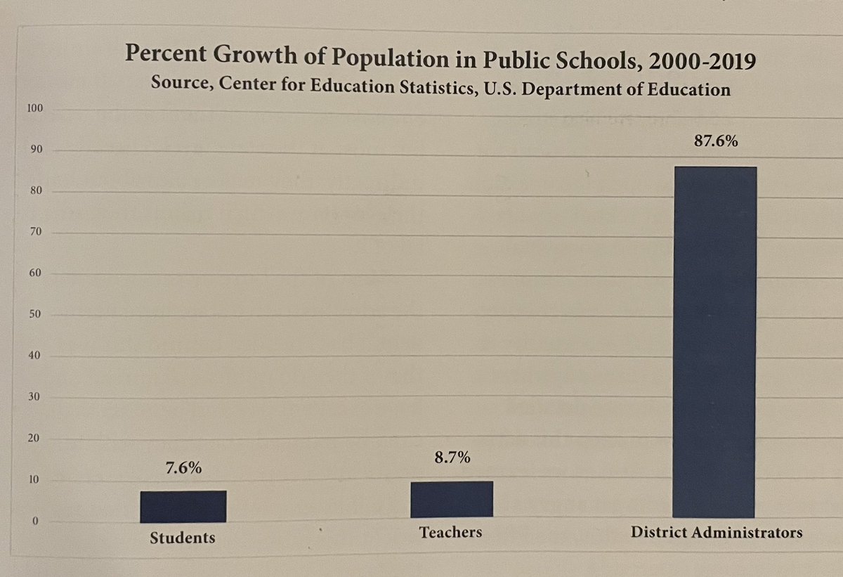 SeanNobleAZDC's tweet photo. If there was one chart explaining the demise of public education, this would be it. 2000-2019 growth of administration 87.6%. That money should go to teachers… @HCimprimis @LarryArnn https://t.co/OesRlJWhcd