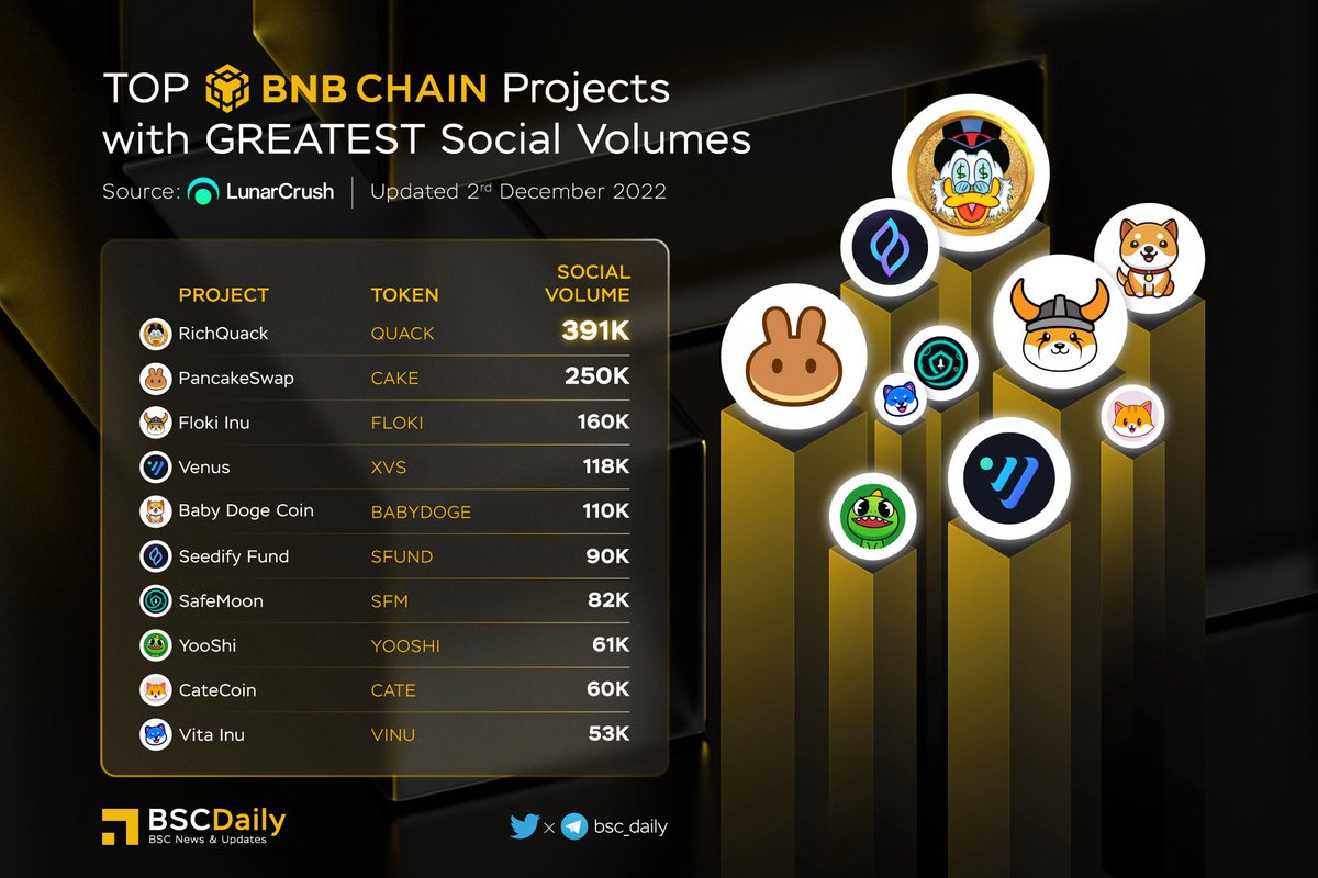 bsc_daily's tweet photo. πTop #BNBCHAIN Projects Capturing the Greatest Social Volumeπ
π₯ $QUACK @RichQuack
π₯ $CAKE @PancakeSwap
π₯ $FLOKI @RealFlokiInu
$XVS @VenusProtocol
$BABYDOGE @babydoge
$SFUND @SeedifyFund
$SFM @safemoon
$YOOSHI @yooshi_official
$CATE @catecoin
$VINU @VitaInuCoin
#BNB #BSC https://t.co/6t3yuhzDc5