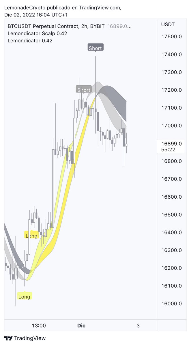TheCryptoLemon's tweet photo. Interesting ๐ค #Bitcoin #Lemondicator https://t.co/OeoRNiD18S