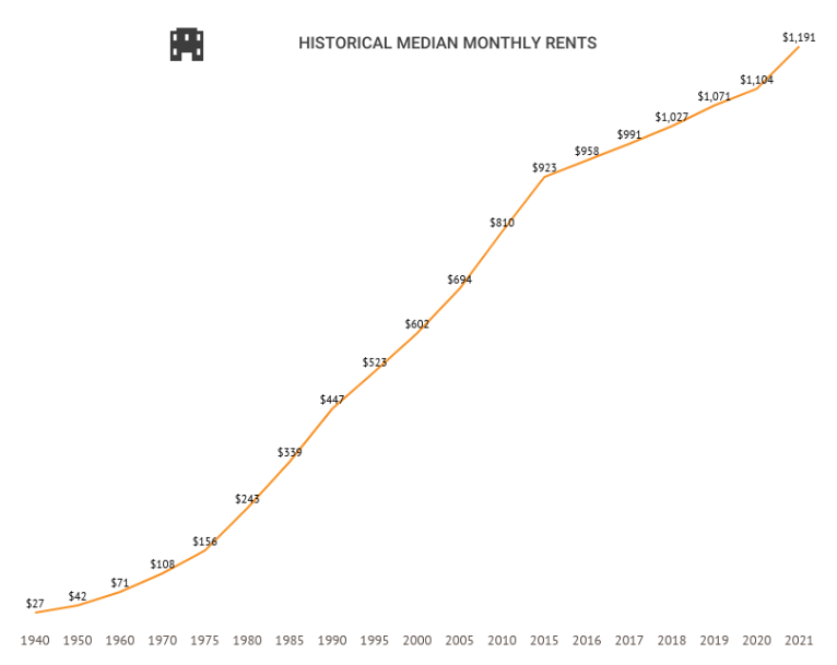 HeyHeyItsConrad's tweet image. Reminder: rents go up every year.

But when you own a home, the value typically goes up every year.

Becoming a homeowner feels like a no-brainer to me.

If you're not sure where to start, let me help.

BuyWithConrad.com
conrad@savewithconrad.com
256-425-0105
DMs are open