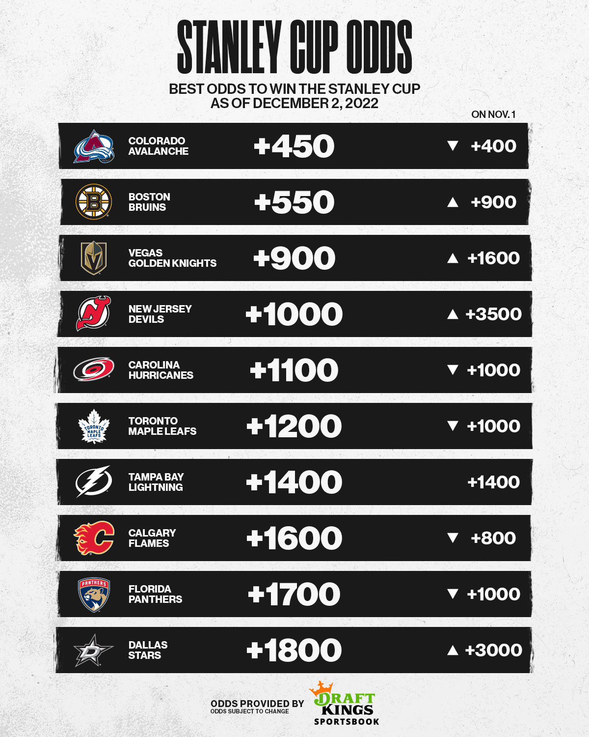 Stanley Cup Odds, Tickets, & Handle