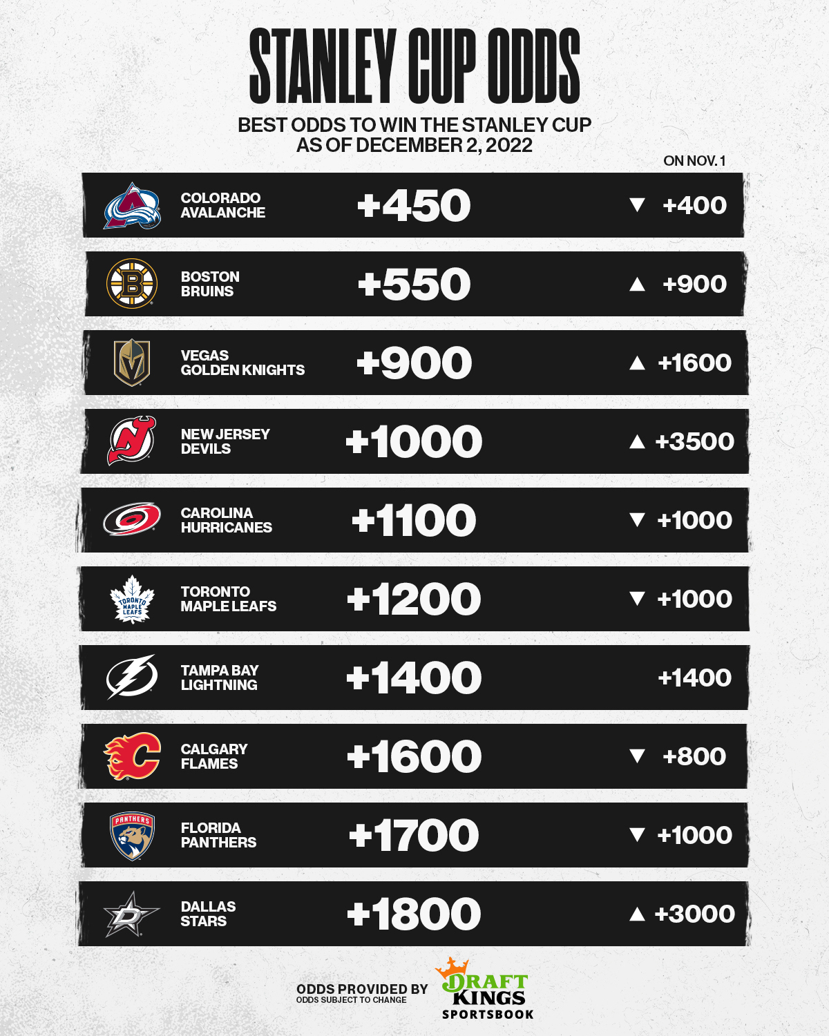 Odds To Win Stanley Cup 2025 alfie cinderella