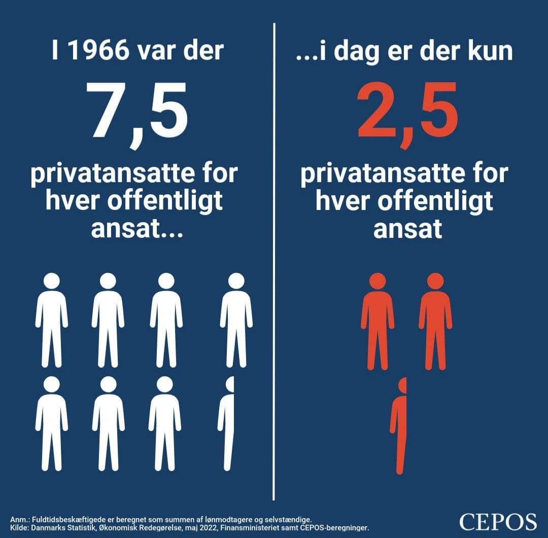 societyguidebk's tweet photo. Hvis i synes det er svært at få pengene til at række, er her lidt af forklaringen. Og så husk nu at der kan IKKE spares i det offentlige! #dkpol #dkfinans https://t.co/jaPTm8lelN