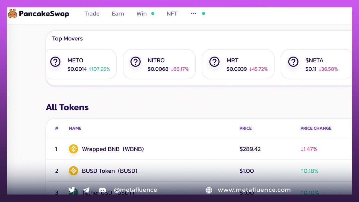 metafluence's tweet photo. $METO hits the ground running, as usual 🔥 It's already among the top gainers in @MEXC_Global, @BitMartExchange, and @PancakeSwap exchanges 🤩 Always great to see this much attention from the #Web3 investors! https://t.co/bhzweyiKi6