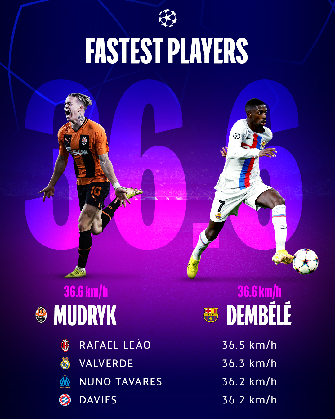 UEFA Champions League on X: Fastest players (km/h) last time out