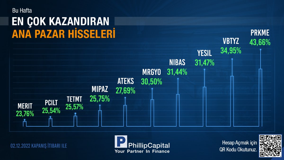 Phillip_Capital's tweet photo. Bu hafta en çok kazandıran/kaybettiren Ana Pazar hisse senetleri
#prkme #vbtyz #yesil #nibas #mrgyo #ateks #mipaz #tetmt #pcilt #metir #prdgs #mzhld #hktm #ieyho #huner #pnlsn #yeotk #segyo #orge #afyon https://t.co/XxKcUruyh0