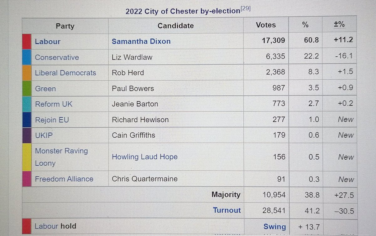 Finally, here are the correct results for the #chesterbyelection after the mix up on the night.