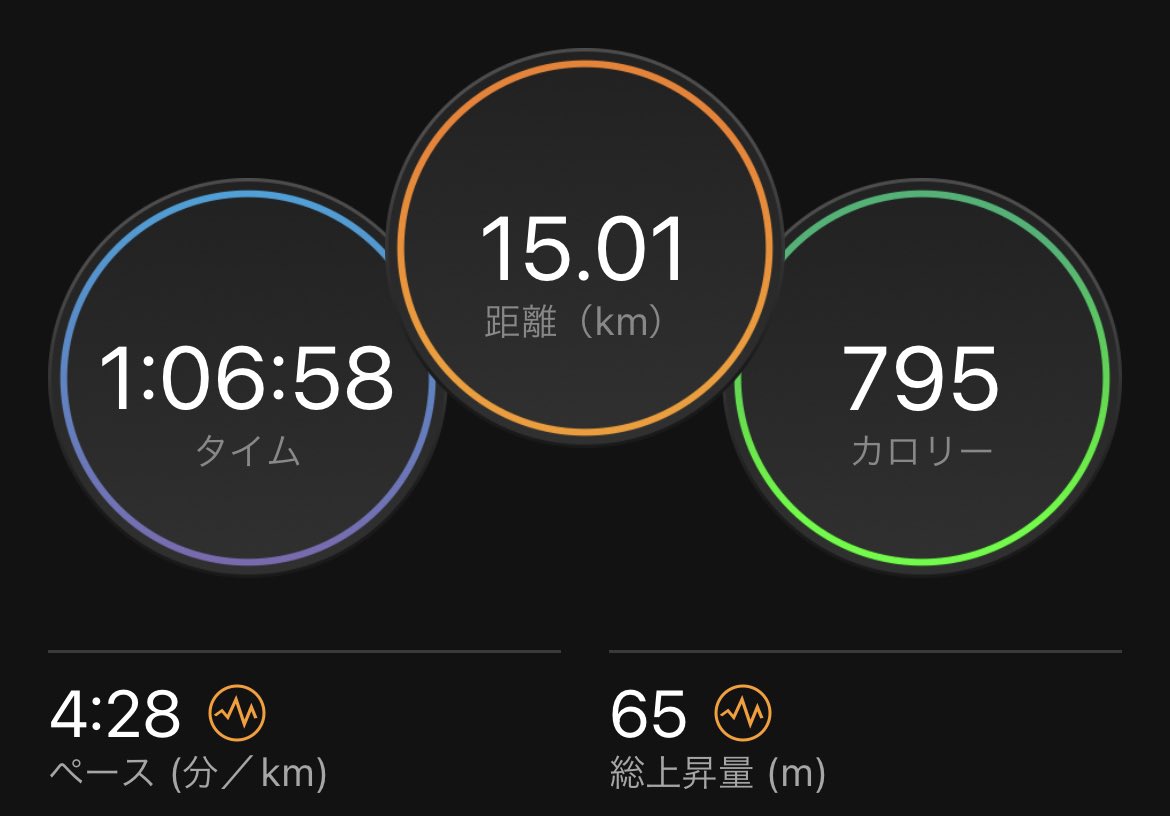 kazuya_run's tweet photo. 15km jog
使用シューズ:asics MAGIC SPEED2
いつもより少しペースを上げて走った。寒さに慣れるためにあえて夜走り昼間の寒い時間に走ってもハーフやフルを走り切れる身体作りを意識した。
#asicsMAGICSPEED2 https://t.co/19pwvbKw5j