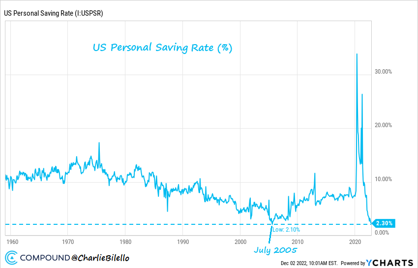 charliebilello's tweet photo. The Savings Rate in the US has moved down to 2.3%, the 2nd lowest level on record with data going back to 1959 (lowest was 2.1% in July 2005).

Charting via @ycharts https://t.co/fcxolzxU4y
