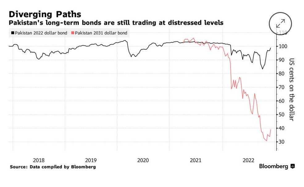 Brad Setser on Twitter "Pakistan is set to pay a 1 billion bond