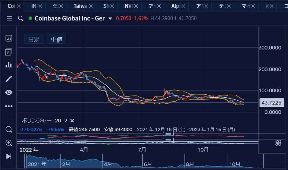 kanrekipg's tweet photo. Coinbase
競合他社がバタバタつぶれそうだからそろそろ買いかな!? ピークの約6分の1です。
#Coinbase
#Cypt
#market https://t.co/p58w1TbsRJ
