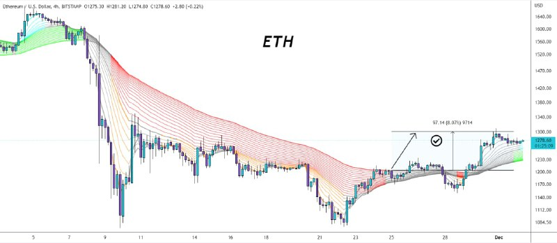 ijj1115's tweet photo. #eth/usd hit my target🎯 

Booked +16% profit with x2 leverage💰 https://t.co/ozGWt6UJjG