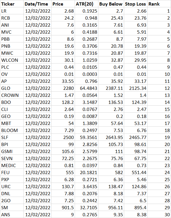 emf9128's tweet photo. Top 30 PH stocks (bear market's here!) based on momentum as of December 02, 2022. https://t.co/mnuXzYj2uu
