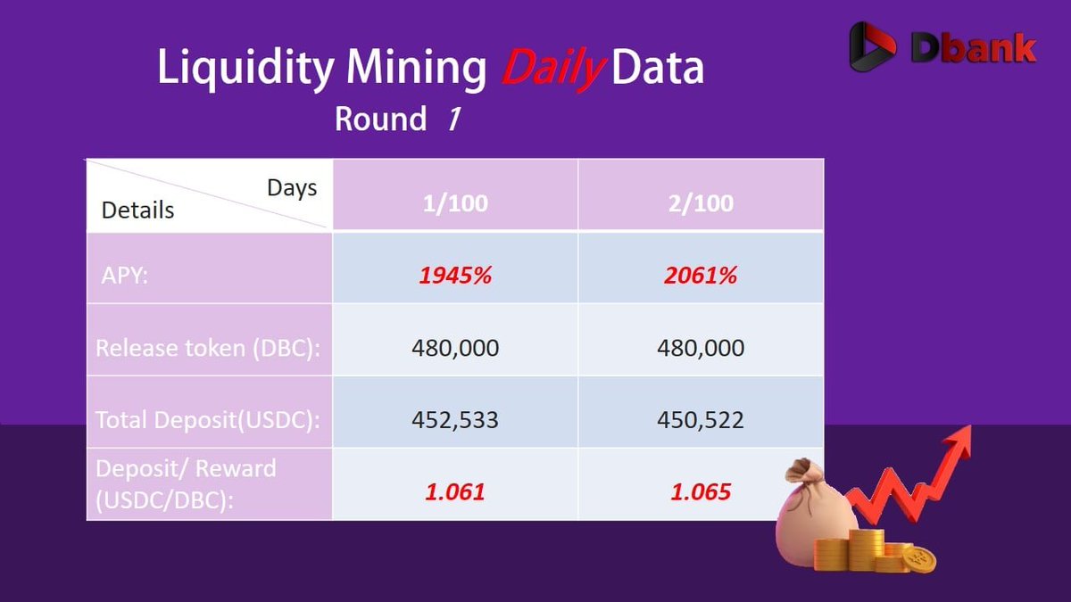dbank_to's tweet photo. Two days after the launch of #Dbank liquidity mining return is up to more than 1900%!
which is very good news for those who have already tried to deposit.
Congratulations to the users who have received the reward, because you have achieved a head start, please stay tuned to us! https://t.co/hNPp9Tidqv