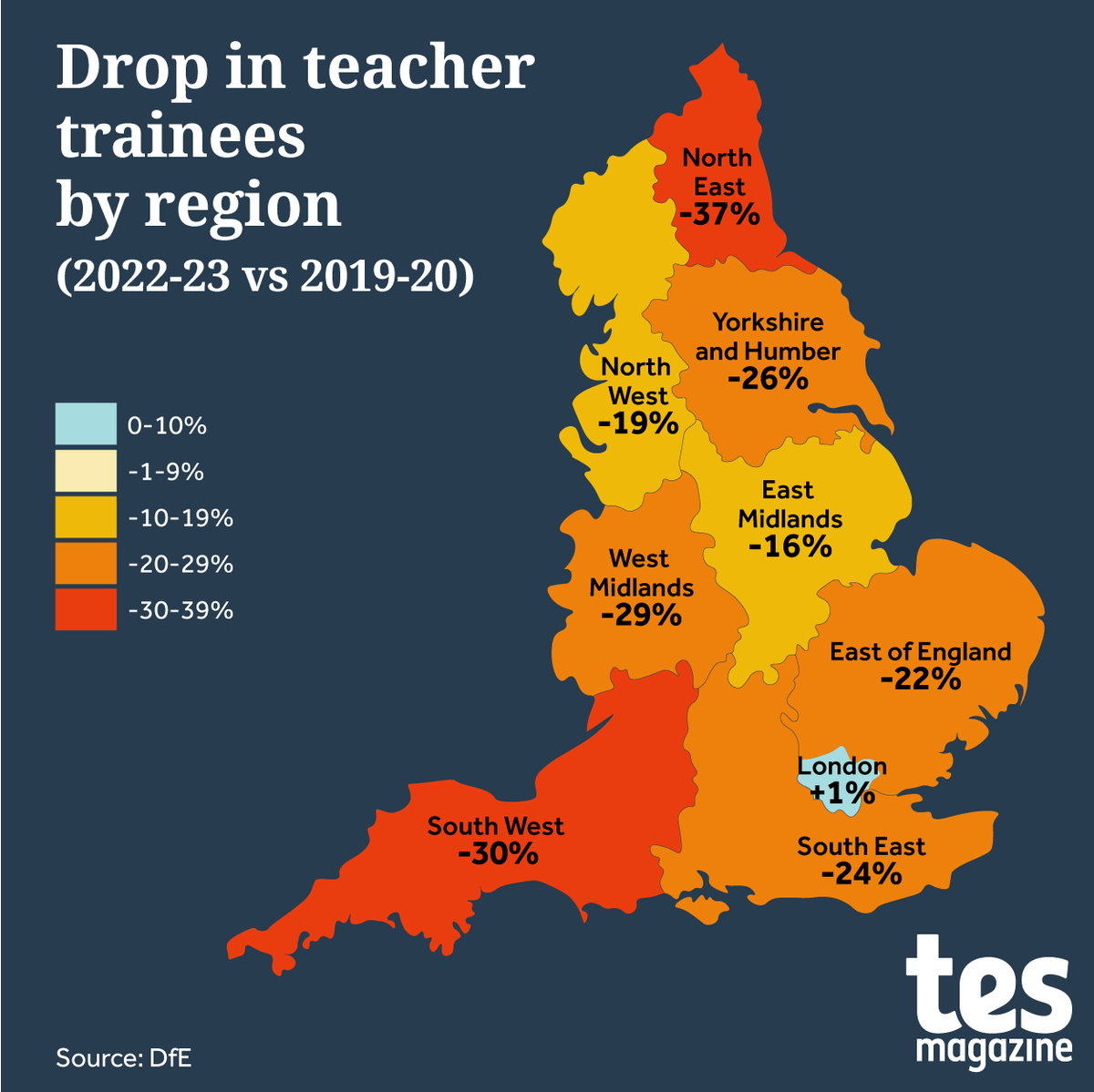 tes's tweet photo. Some parts of the country have seen a bigger drop in recruitment to initial teacher training, @educationgovuk data shows
https://t.co/2rhbdTbtNu https://t.co/9yZ2wtGyKU