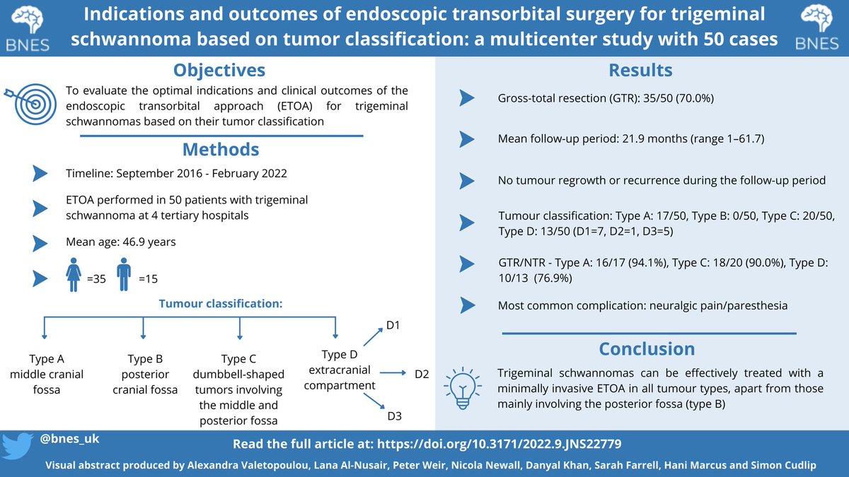1. What are the optimal indications and clinical outcomes of the endoscopic transorbital approach (ETOA) for trigeminal schwannomas? 🧵Keep scrolling through this week’s #BNES #tweetorial to find out more...
