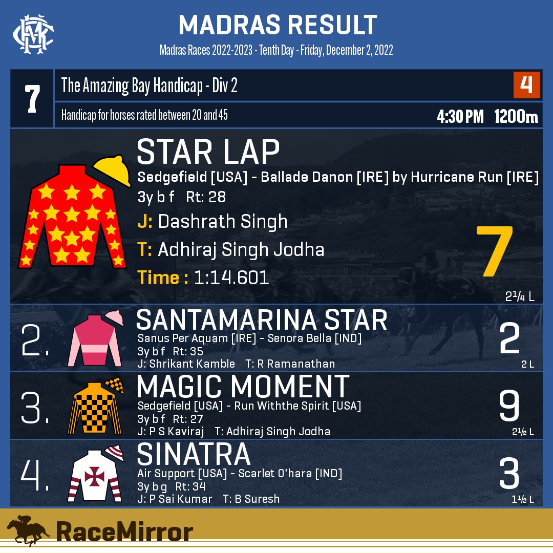 RaceMirror's tweet image. Madras: Race 7

1️⃣ STAR LAP *

J: Dashrath Singh
T: Adhiraj Singh Jodha
.
2️⃣ Santamarina Star
3️⃣ Magic Moment
4️⃣ Sinatra
.
.
#StarLap #DashrathSingh #AdhirajSinghJodha #Madras #Chennai #HorseRacing #MadrasRaces #MRC #RaceMirror @AdhirajsinghJ