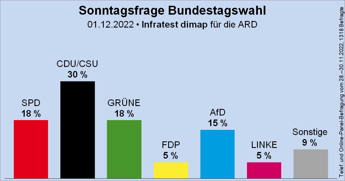 Es gibt im Volk keine Mehrheit für die radikale Umgestaltung unseres Landes durch #Chancenaufenthalt & #Einbuergerung.

Trotzdem treiben die Linksgrünen die Transformation konsequent voran.

Eine @FDP, die das mitmacht, wird zu recht aus dem nächsten Bundestag fliegen.